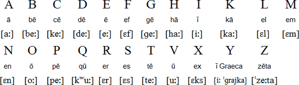 Türklerin tarih boyunca kullandığı alfabeler