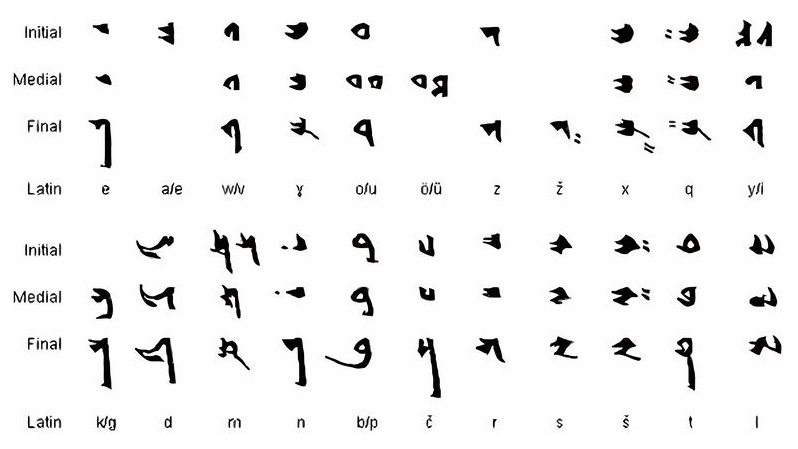 Türklerin tarih boyunca kullandığı alfabeler 